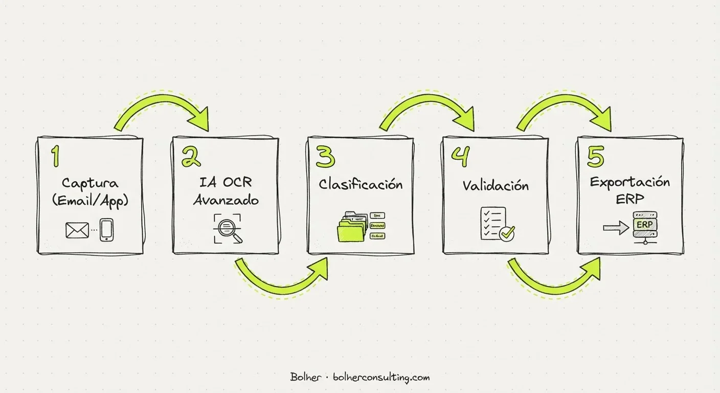 Flujo de trabajo de automatización de facturas: desde la captura hasta la integración en ERP.