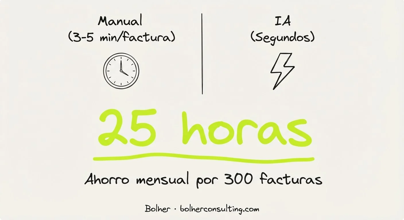 Comparativa de tiempo entre carga manual de facturas y procesamiento con IA.