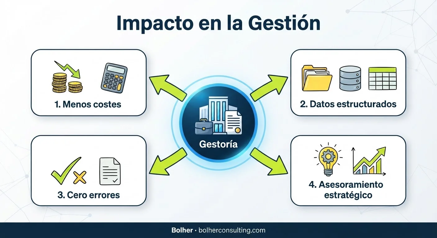 Beneficios de la automatización contable en la relación con la gestoría y asesoría.