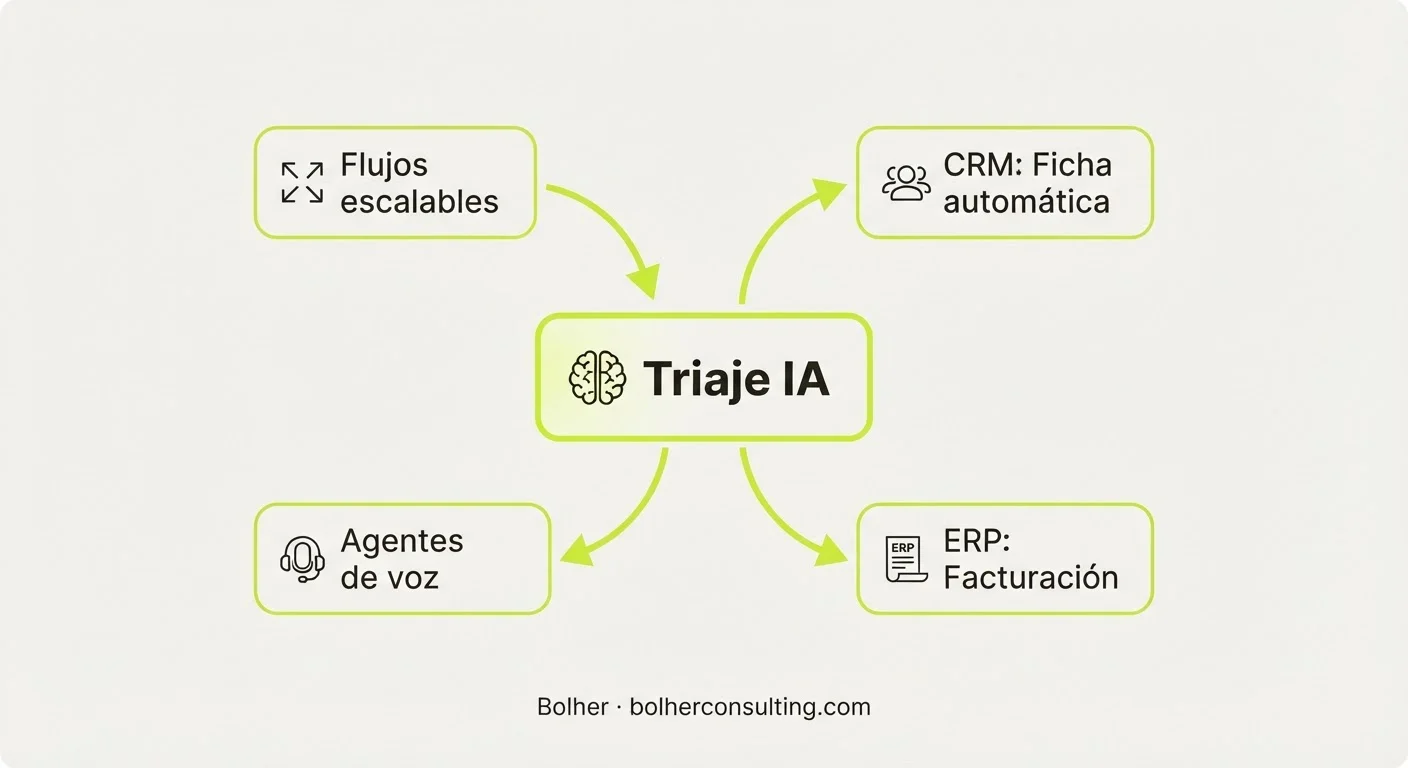 Integración del triaje automático con CRM y ERP para despachos