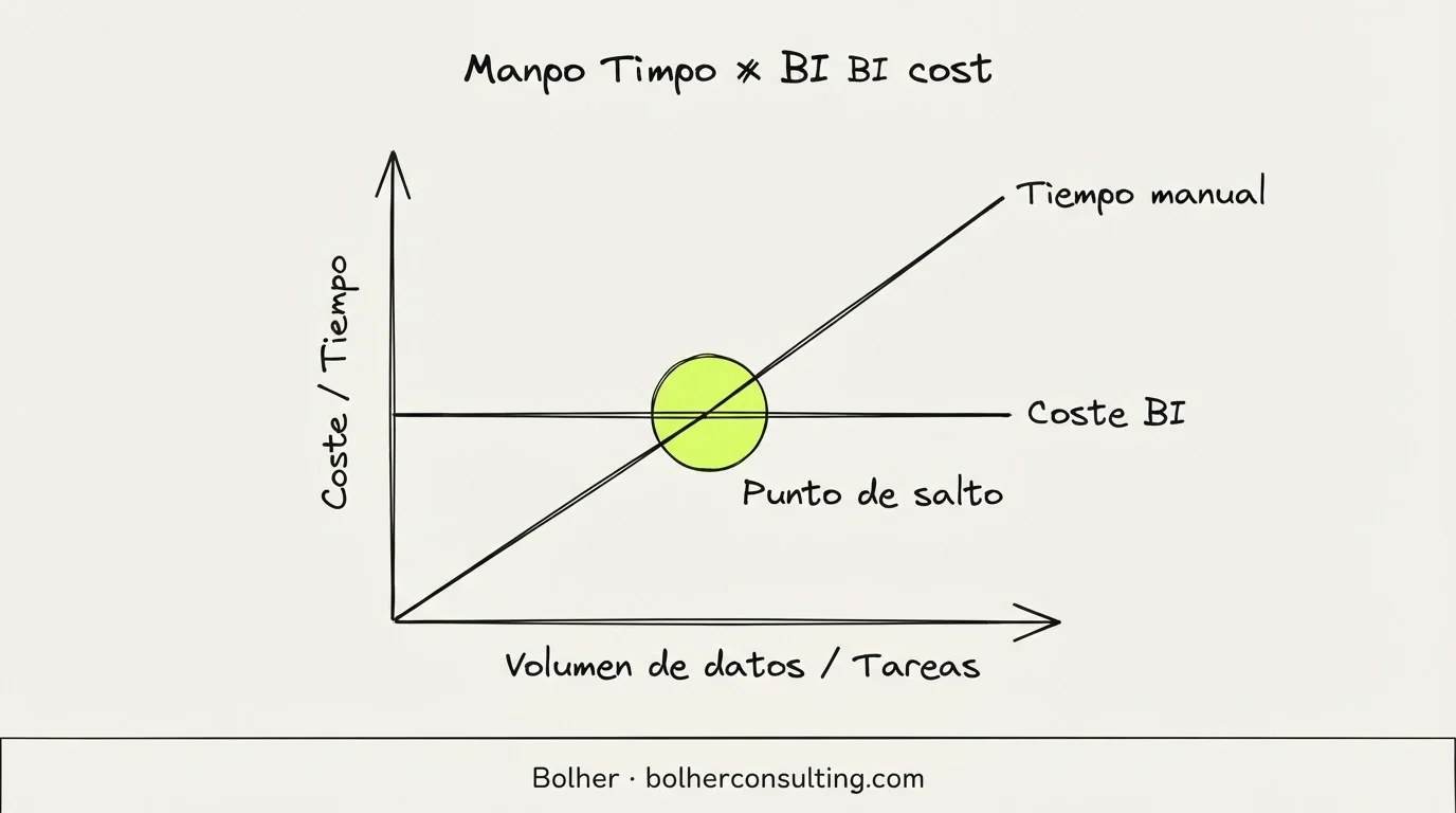 Gráfico de rentabilidad: el momento óptimo para implementar consultoría BI en tu pyme.