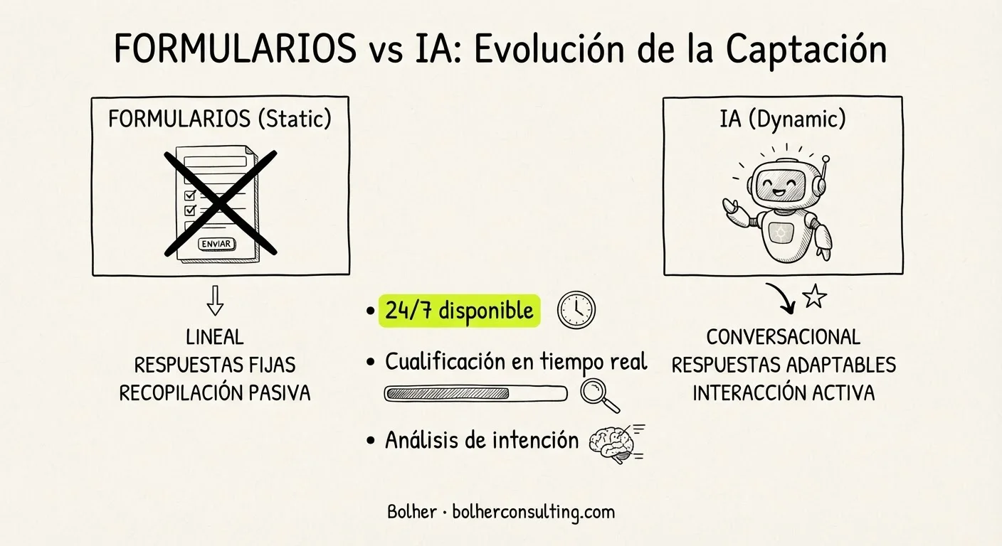 Infografía comparativa de cualificación de leads: IA vs formularios tradicionales.