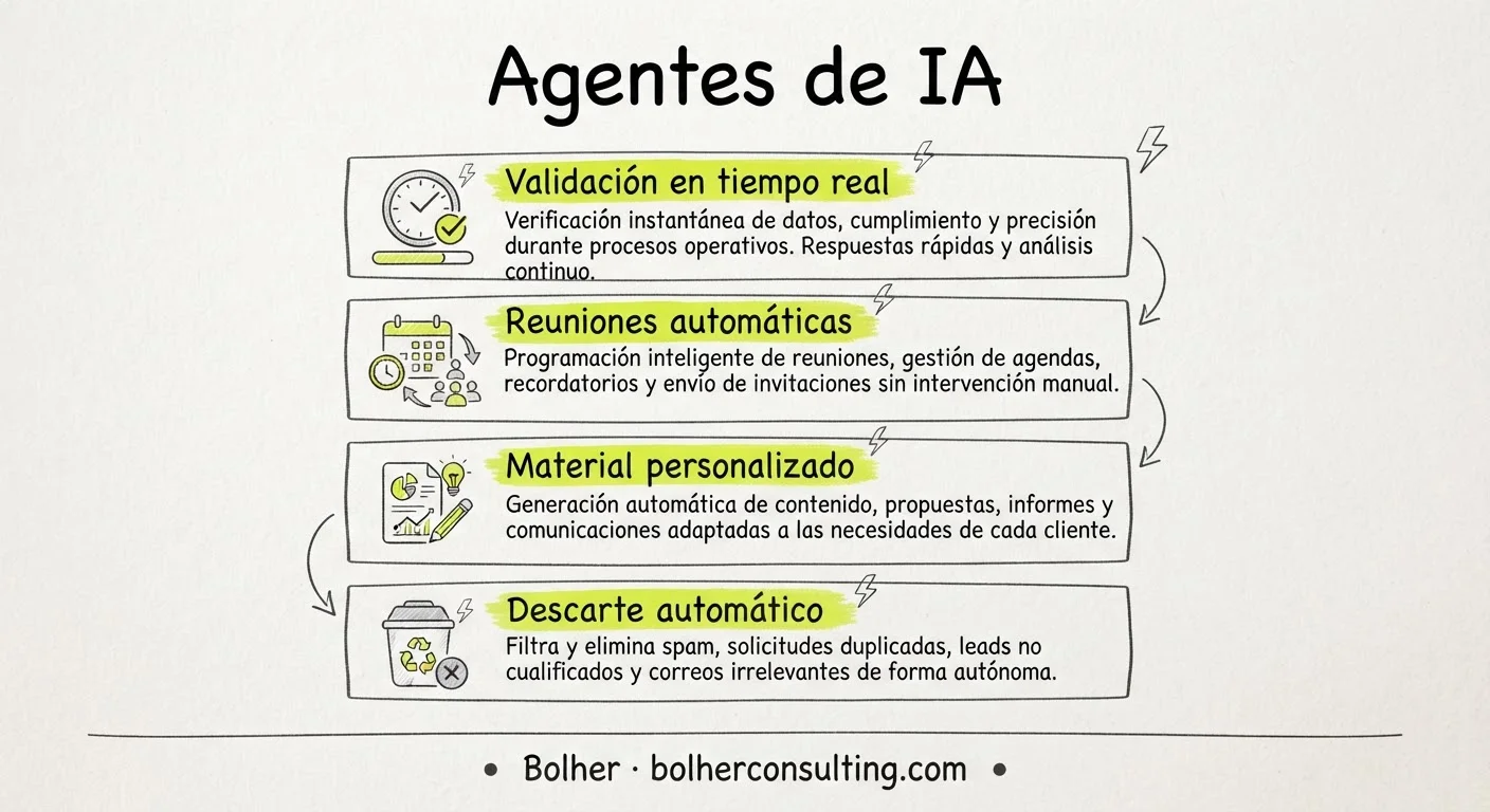 Infografía de beneficios de agentes de IA: validación, reuniones y descarte automático.