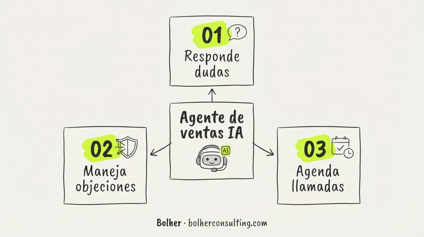Infografía sobre el rol de un agente de ventas con IA en el cierre