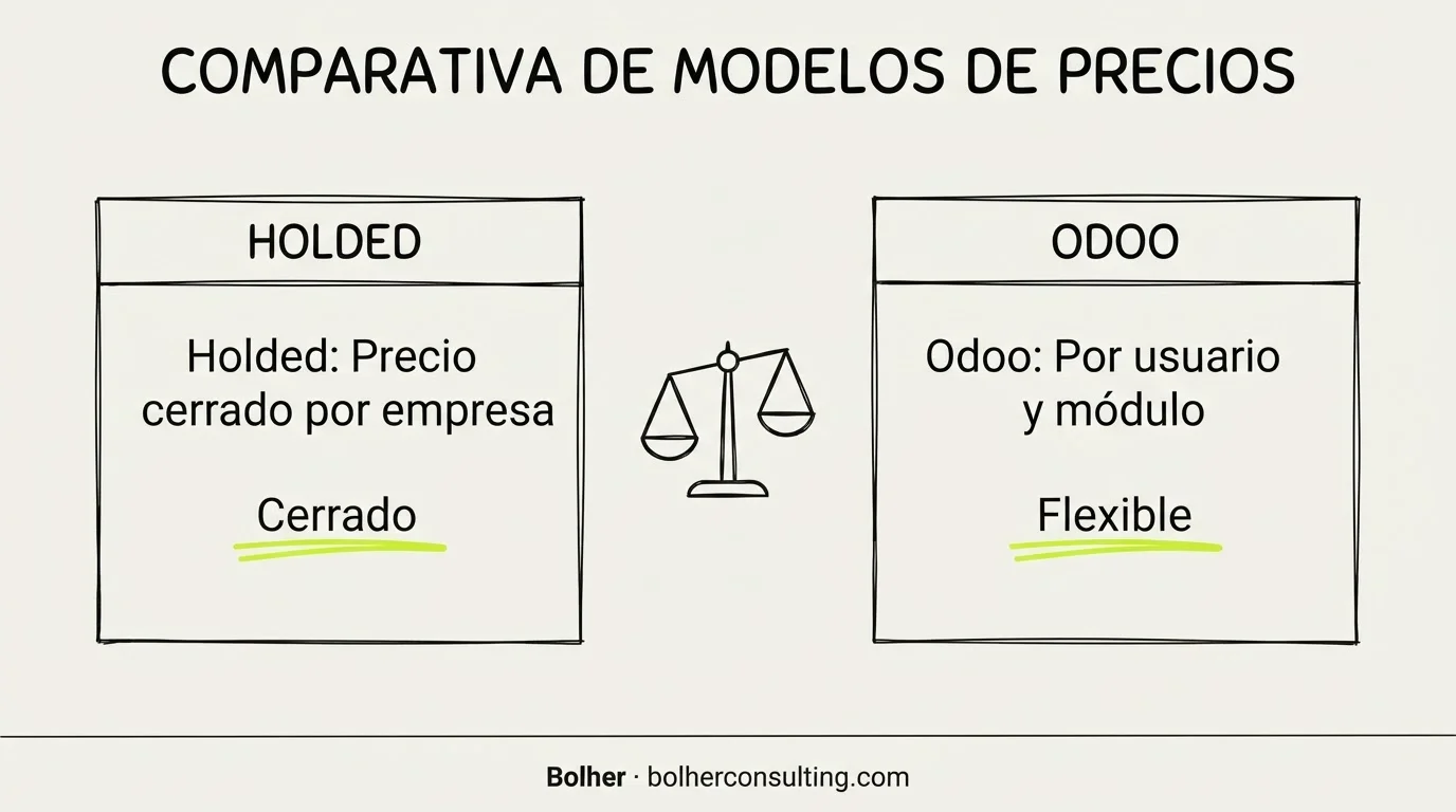 Comparativa de costes entre Holded y Odoo: planes cerrados frente a pago por usuario y módulo