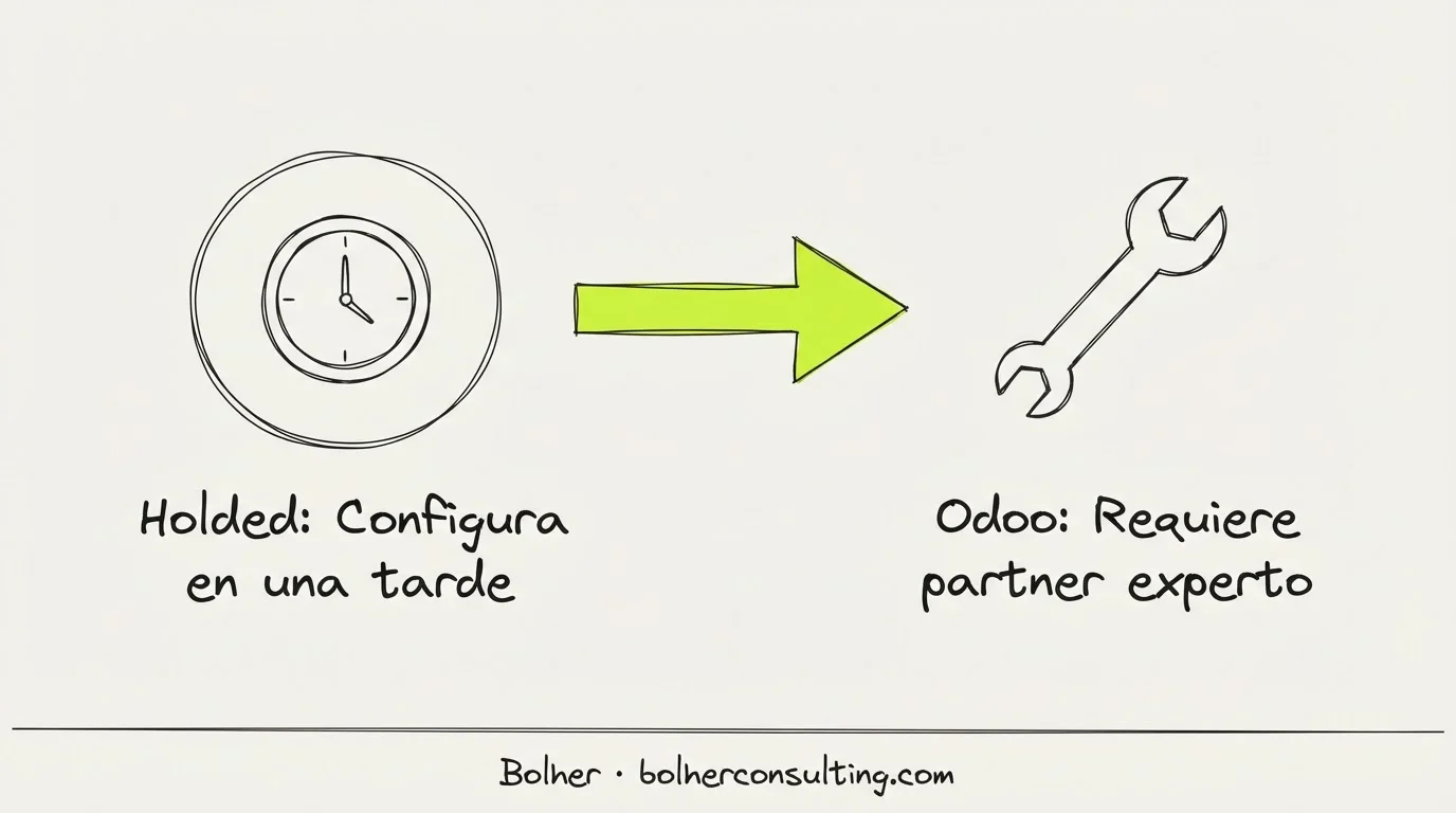 Infografía sobre la curva de aprendizaje y necesidad de consultor en Holded y Odoo