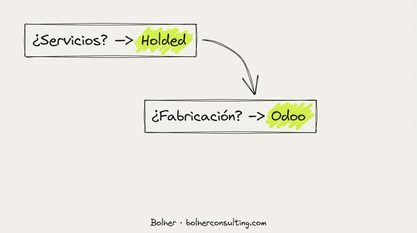 Guía de decisión rápida para elegir entre Holded y Odoo según el tipo de pyme