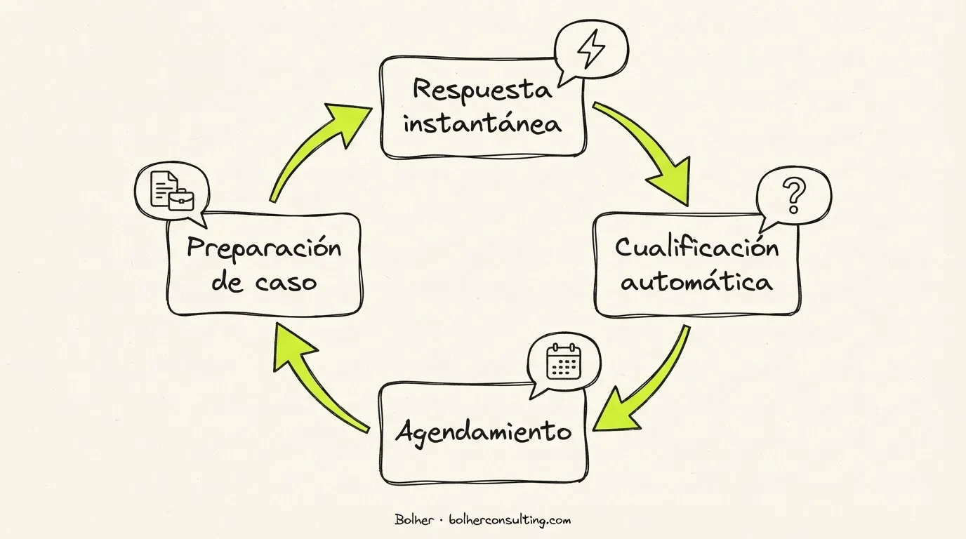 Infografía del flujo de trabajo de un agente de ventas con IA para despachos
