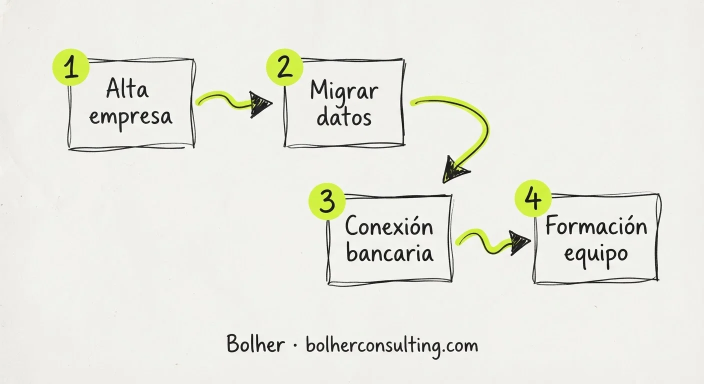 Infografía sobre los servicios incluidos en la implantación de Holded: configuración, migración y formación.