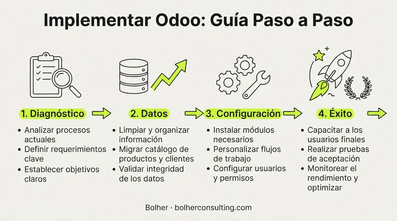 Implementar Odoo paso a paso: el método que evita los sustos