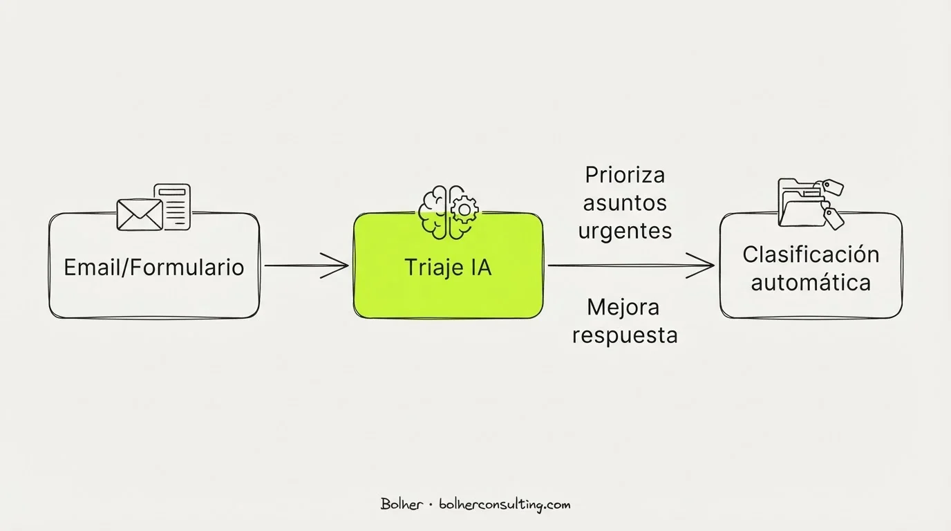 Flujo de trabajo de triaje de consultas con IA para abogados.