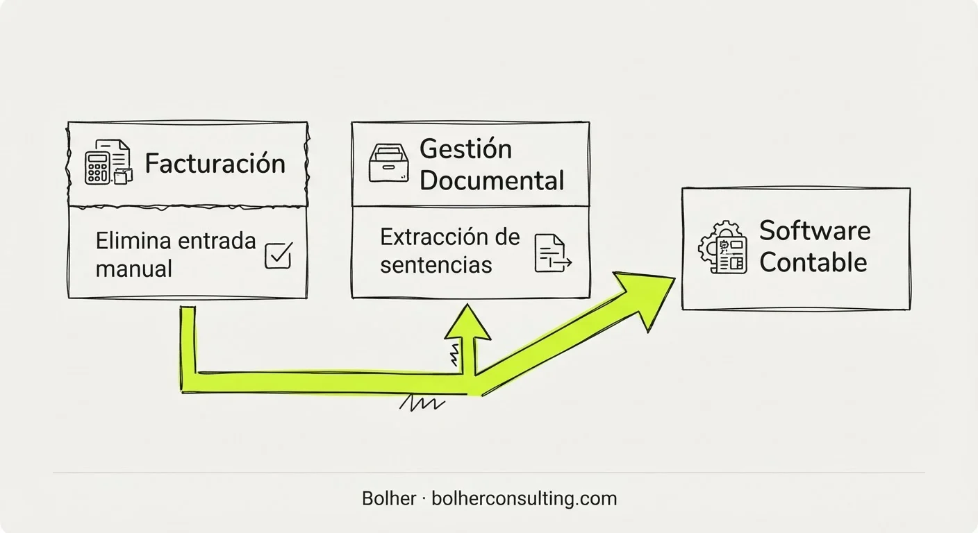Automatización de facturación y gestión documental legal con IA.