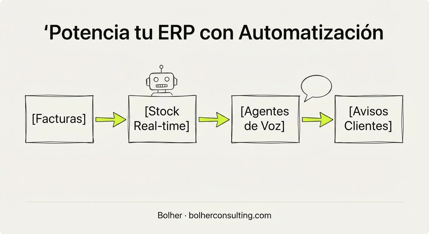 Workflow de automatización para ERP: desde la recepción de facturas hasta la atención al cliente con IA.