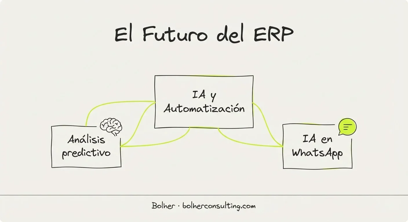 Infografía sobre el futuro de los ERP: IA, análisis predictivo y automatización inteligente en la gestión pyme.