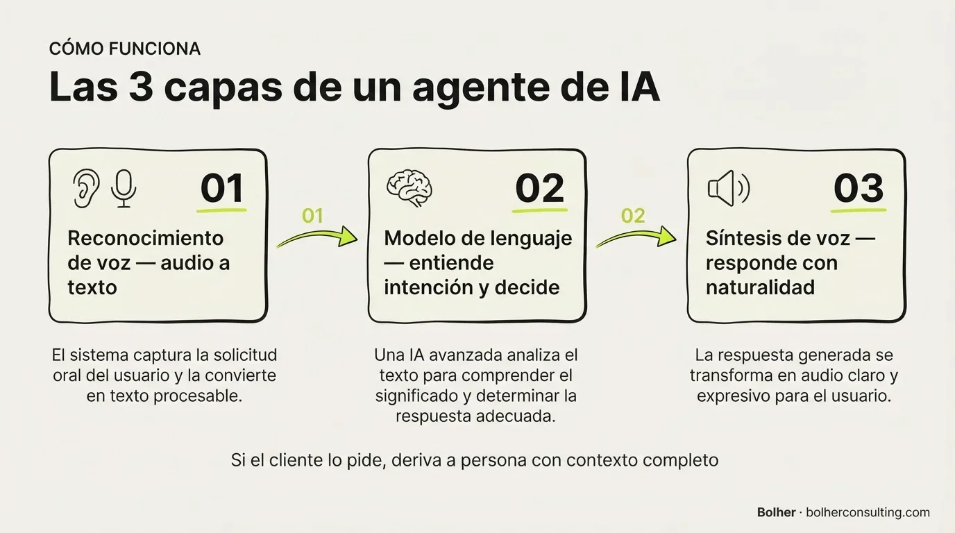 Las tres capas de un agente de voz con IA: reconocimiento, modelo de lenguaje y síntesis
