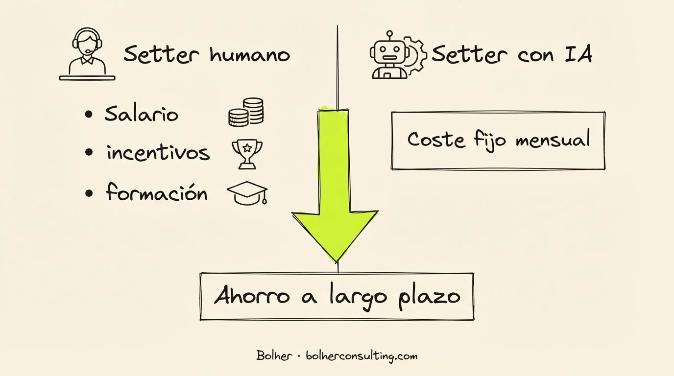 Comparativa visual de costes entre setter humano y setter con IA.